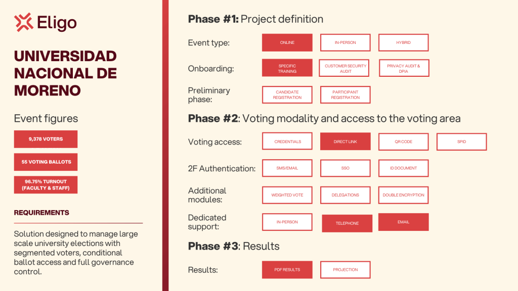 University online voting process overview with Eligo platform